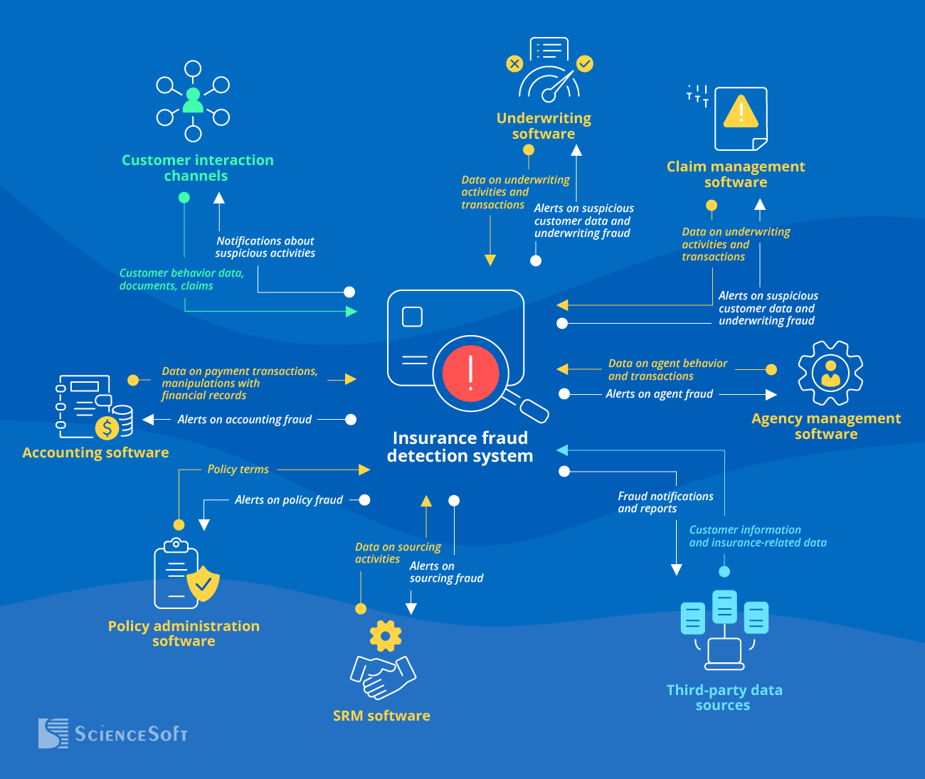 Essential Integrations for an Automated Insurance Fraud Detection System